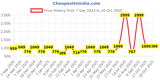 myntra.com Amodh by Kisah Men Mandarin Collar Ethnic Motif Printed Kurta amodh by kisah Price History Graph from 7 Sep 2024 to 17 Oct 2025