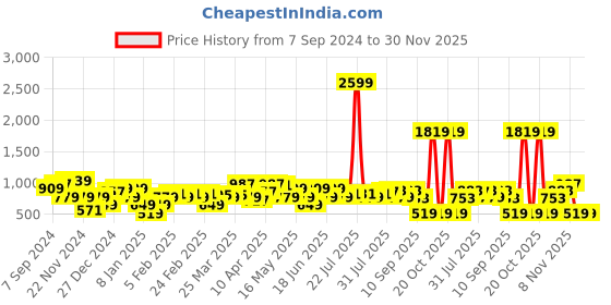myntra.com Amodh by Kisah Men Mandarin Collar Turquoise Blue Kurta amodh by kisah Price History Graph from 7 Sep 2024 to 30 Nov 2025