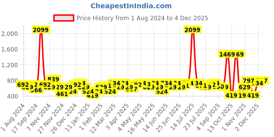 myntra.com Amodh by Kisah Men Maroon Solid Cotton Dhoti Pants amodh by kisah Price History Graph from 1 Aug 2024 to 4 Dec 2025