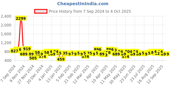 myntra.com Amodh by Kisah Men Maroon Solid Dobby Kurta amodh by kisah Price History Graph from 7 Sep 2024 to 4 Oct 2025