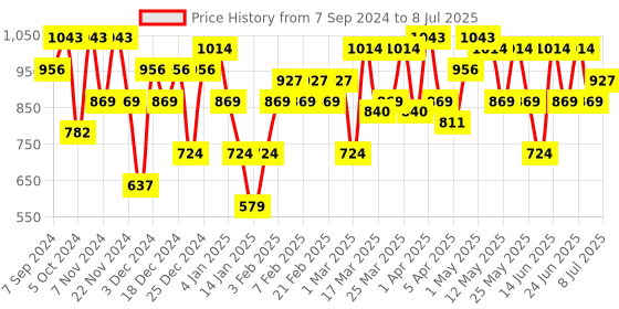 myntra.com Amodh by Kisah Men Multi coloured Printed  Kurta amodh by kisah Price History Graph from 7 Sep 2024 to 8 Jul 2025