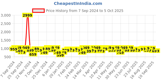 myntra.com Amodh by Kisah Men Multicoloured Geometric Printed Kurta amodh by kisah Price History Graph from 7 Sep 2024 to 5 Oct 2025