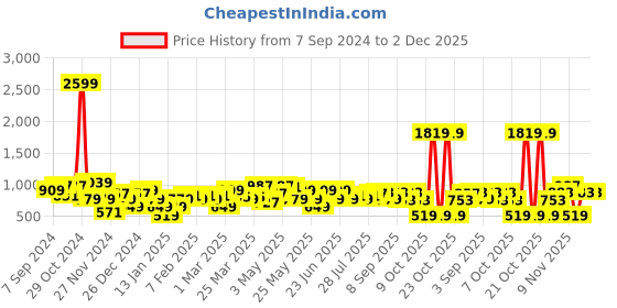 myntra.com Amodh by Kisah Men Mustard Yellow Geometric Thread Work Kurta amodh by kisah Price History Graph from 7 Sep 2024 to 2 Dec 2025