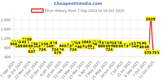 myntra.com Amodh by Kisah Men Mustard Yellow Thread Work Kurta amodh by kisah Price History Graph from 7 Sep 2024 to 18 Oct 2025