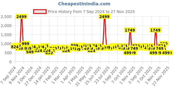 myntra.com Amodh by Kisah Men Navy Blue Geometric Thread Work Jacquard Kurta amodh by kisah Price History Graph from 7 Sep 2024 to 27 Nov 2025