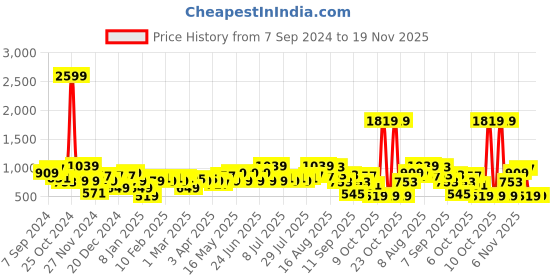 myntra.com Amodh by Kisah Men Navy Blue Printed Kurta amodh by kisah Price History Graph from 7 Sep 2024 to 19 Nov 2025