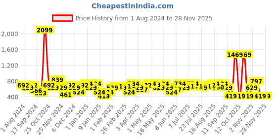 myntra.com Amodh by Kisah Men Navy Blue Solid Cotton Dhoti Pants amodh by kisah Price History Graph from 1 Aug 2024 to 25 Nov 2025