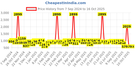 myntra.com Amodh by Kisah Men Off White Thread Work Kurta amodh by kisah Price History Graph from 7 Sep 2024 to 15 Oct 2025