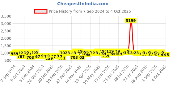 myntra.com Amodh by Kisah Men Olive Green & Beige Kurta amodh by kisah Price History Graph from 7 Sep 2024 to 4 Oct 2025