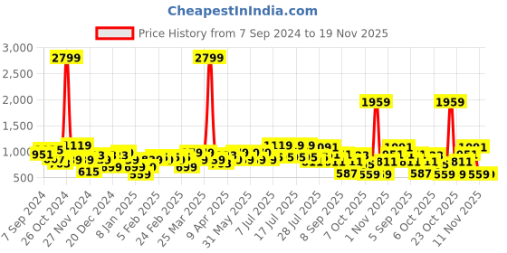 myntra.com Amodh by Kisah Men Olive Green Jacquard Kurta amodh by kisah Price History Graph from 7 Sep 2024 to 18 Nov 2025