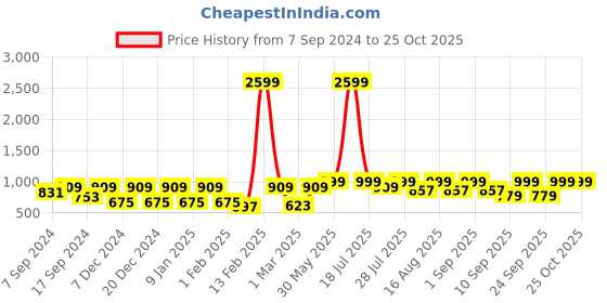 myntra.com Amodh by Kisah Men Olive Green Kurta amodh by kisah Price History Graph from 7 Sep 2024 to 25 Oct 2025