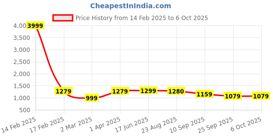 myntra.com Amodh by Kisah Men Peach-Coloured Solid Kurta with Churidar amodh by kisah Price History Graph from 14 Feb 2025 to 4 Oct 2025