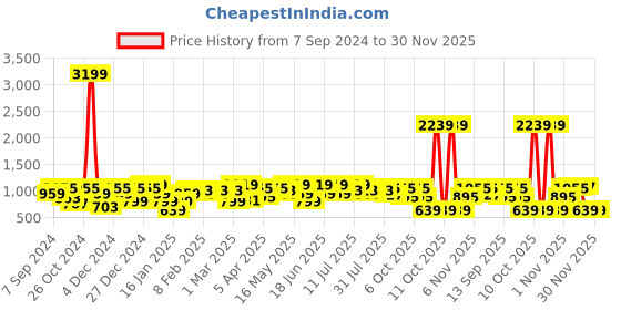 myntra.com Amodh by Kisah Men Pink & Blue Striped Thread Work Pastels Dobby Kurta amodh by kisah Price History Graph from 7 Sep 2024 to 29 Nov 2025