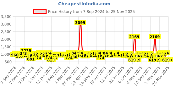 myntra.com Amodh by Kisah Men Pink Floral Thread Work Dobby Kurta amodh by kisah Price History Graph from 7 Sep 2024 to 24 Nov 2025