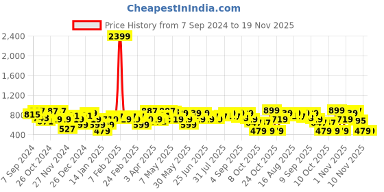myntra.com Amodh by Kisah Men Pink Jacquard Kurta amodh by kisah Price History Graph from 7 Sep 2024 to 19 Nov 2025