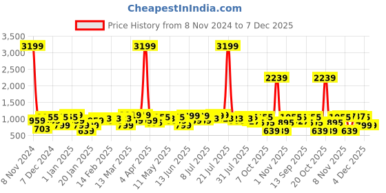 myntra.com Amodh by Kisah Men Pink Kurta amodh by kisah Price History Graph from 8 Nov 2024 to 7 Dec 2025