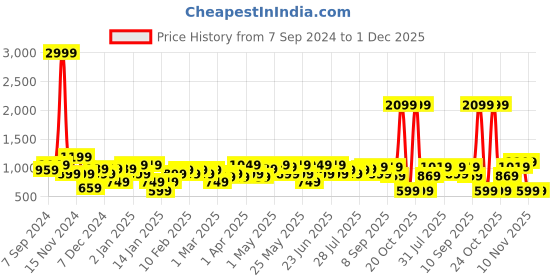 myntra.com Amodh by Kisah Men Pink Striped Thread Work Jacquard Kurta amodh by kisah Price History Graph from 7 Sep 2024 to 1 Dec 2025