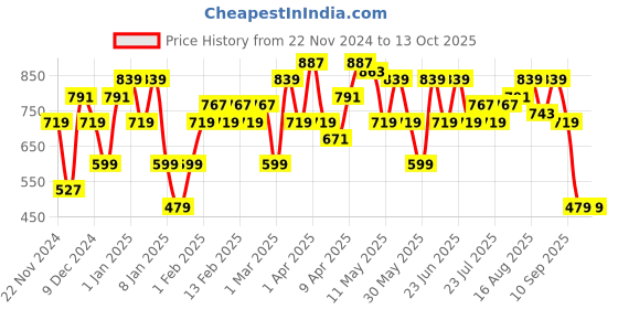 myntra.com Amodh by Kisah Men Pink Thread Work Dobby Kurta amodh by kisah Price History Graph from 22 Nov 2024 to 13 Oct 2025