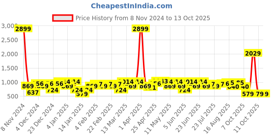 myntra.com Amodh by Kisah Men Pink Thread Work Kurta amodh by kisah Price History Graph from 8 Nov 2024 to 12 Oct 2025