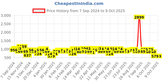 myntra.com Amodh by Kisah Men Printed Straight Kurta amodh by kisah Price History Graph from 7 Sep 2024 to 8 Oct 2025