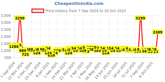 myntra.com Amodh by Kisah Men Printed Straight Kurta amodh by kisah Price History Graph from 7 Sep 2024 to 10 Oct 2025