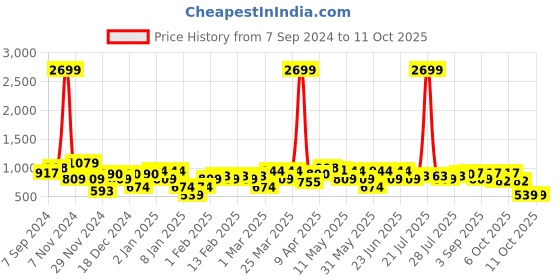 myntra.com Amodh by Kisah Men Red Dobby Kurta amodh by kisah Price History Graph from 7 Sep 2024 to 11 Oct 2025