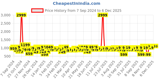 myntra.com Amodh by Kisah Men Red Paisley Printed  Kurta amodh by kisah Price History Graph from 7 Sep 2024 to 5 Dec 2025