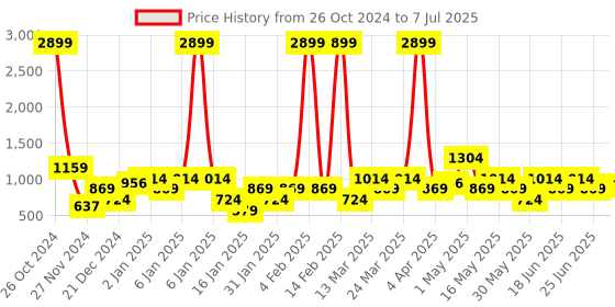 myntra.com Amodh by Kisah Men Red Thread Work Dobby Kurta amodh by kisah Price History Graph from 26 Oct 2024 to 7 Jul 2025
