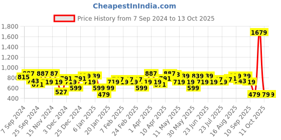 myntra.com Amodh by Kisah Men Taupe Dobby Kurta amodh by kisah Price History Graph from 7 Sep 2024 to 13 Oct 2025