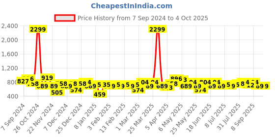 myntra.com Amodh by Kisah Men Teal Dobby Kurta amodh by kisah Price History Graph from 7 Sep 2024 to 4 Oct 2025