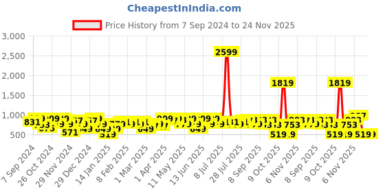 myntra.com Amodh by Kisah Men Teal Thread Work Jacquard Kurta amodh by kisah Price History Graph from 7 Sep 2024 to 24 Nov 2025