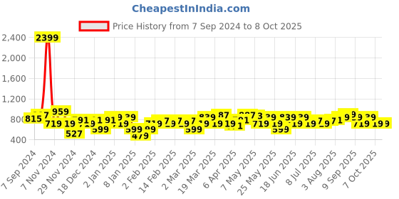 myntra.com Amodh by Kisah Men Teal Woven Design  Kurta amodh by kisah Price History Graph from 7 Sep 2024 to 7 Oct 2025