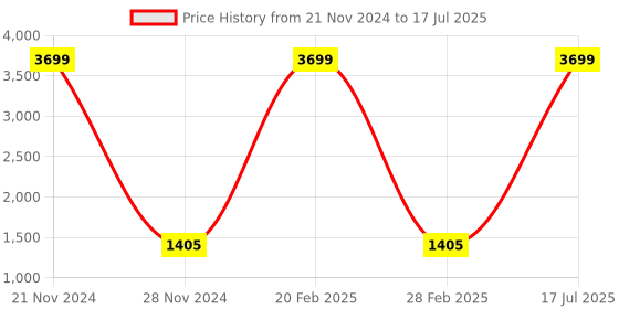 myntra.com Amodh by Kisah Men Thread Work Kurta With Pyjamas amodh by kisah Price History Graph from 21 Nov 2024 to 17 Jul 2025
