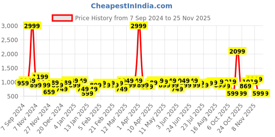 myntra.com Amodh by Kisah Men Turquoise Blue Dobby Kurta amodh by kisah Price History Graph from 7 Sep 2024 to 25 Nov 2025