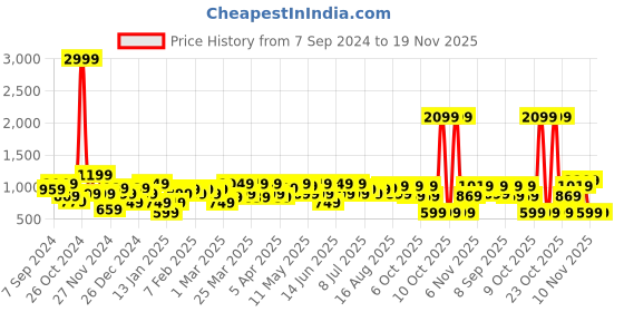 myntra.com Amodh by Kisah Men Turquoise Blue Jacquard Kurta amodh by kisah Price History Graph from 7 Sep 2024 to 19 Nov 2025