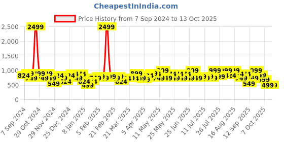 myntra.com Amodh by Kisah Men Turquoise Blue Thread Work Kurta amodh by kisah Price History Graph from 7 Sep 2024 to 13 Oct 2025