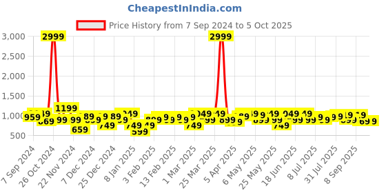 myntra.com Amodh by Kisah Men Turquoise Blue Thread Work Kurta amodh by kisah Price History Graph from 7 Sep 2024 to 4 Oct 2025