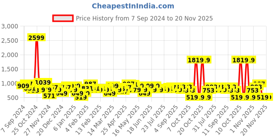 myntra.com Amodh by Kisah Men White & Blue Printed Kurta amodh by kisah Price History Graph from 7 Sep 2024 to 20 Nov 2025