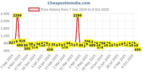 myntra.com Amodh by Kisah Men White Solid Kurta amodh by kisah Price History Graph from 7 Sep 2024 to 9 Oct 2025
