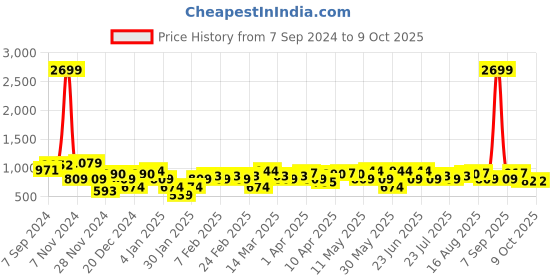 myntra.com Amodh by Kisah Men Woven Design Kurta amodh by kisah Price History Graph from 7 Sep 2024 to 9 Oct 2025
