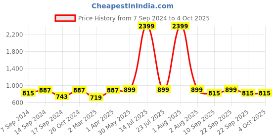 myntra.com Amodh by Kisah Men Woven Design Mandarin Collar Thread Work Kurta amodh by kisah Price History Graph from 7 Sep 2024 to 4 Oct 2025