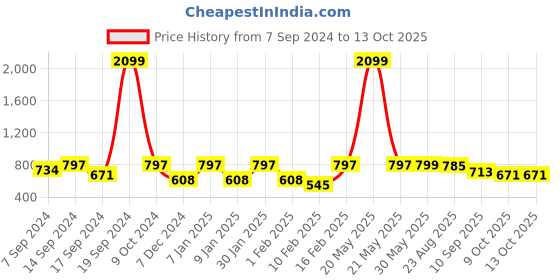 myntra.com Amodh by Kisah Men Woven Design Mandarin Collar Thread Work Kurta amodh by kisah Price History Graph from 7 Sep 2024 to 13 Oct 2025