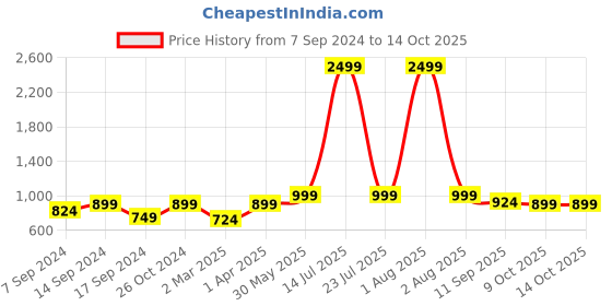 myntra.com Amodh by Kisah Men Woven Design Mandarin Collar Thread Work Kurta amodh by kisah Price History Graph from 7 Sep 2024 to 14 Oct 2025