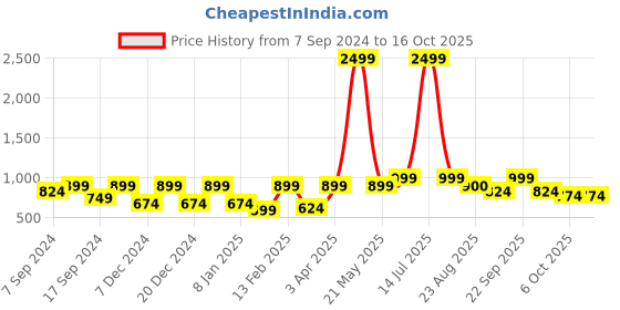 myntra.com Amodh by Kisah Men Woven Design Zari Work Cotton Kurta amodh by kisah Price History Graph from 7 Sep 2024 to 16 Oct 2025
