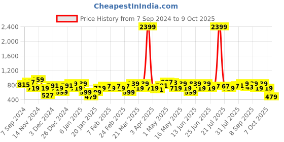 myntra.com Amodh by Kisah Men Yellow Dobby Kurta amodh by kisah Price History Graph from 7 Sep 2024 to 9 Oct 2025