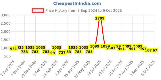 myntra.com Amodh by Kisah Men Yellow Flared Sleeves Thread Work Kurta amodh by kisah Price History Graph from 7 Sep 2024 to 4 Oct 2025