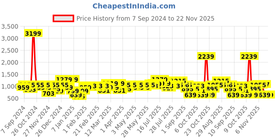 myntra.com Amodh by Kisah Men Yellow Kurta amodh by kisah Price History Graph from 7 Sep 2024 to 22 Nov 2025