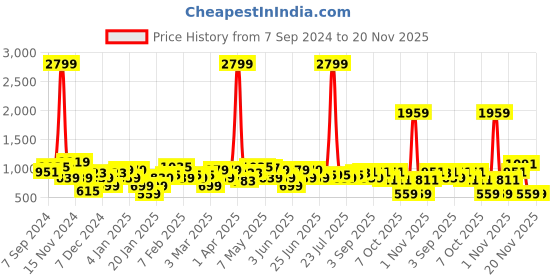 myntra.com Amodh by Kisah Men Yellow Kurta amodh by kisah Price History Graph from 7 Sep 2024 to 20 Nov 2025