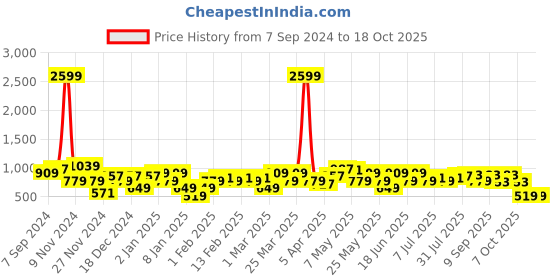 myntra.com Amodh by Kisah Men Yellow Mandarin Collar Kurta amodh by kisah Price History Graph from 7 Sep 2024 to 18 Oct 2025
