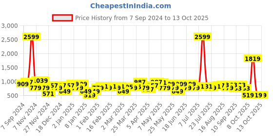 myntra.com Amodh by Kisah Men Yellow Thread Work Dobby Pathani Kurta amodh by kisah Price History Graph from 7 Sep 2024 to 13 Oct 2025